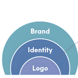 Brand Creation